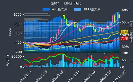 5536 聖暉* 週線圖