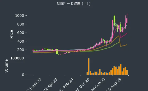 5536 聖暉* 月線圖