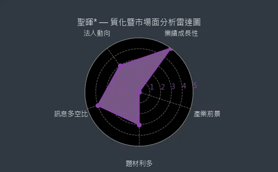 5536 聖暉* 質化綜合評分