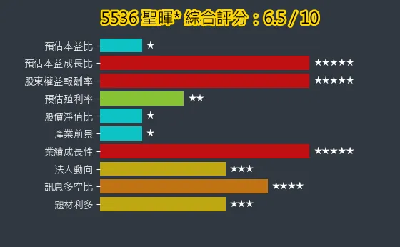 5536 聖暉* 綜合評分