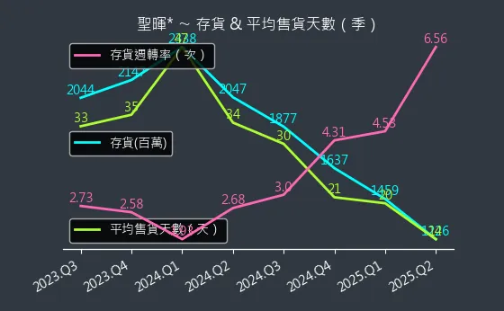 5536 聖暉* 存貨與平均售貨天數