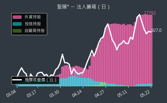 5536 聖暉* 三大法人買賣超