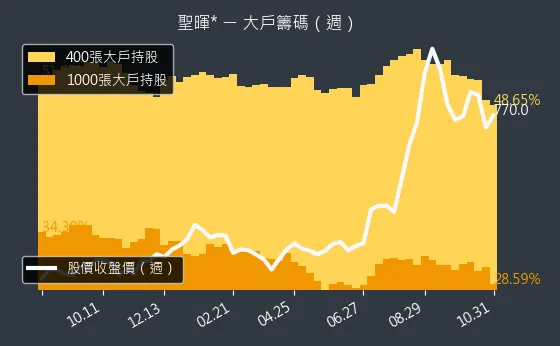 5536 聖暉* 大戶持股變動、集保戶變化