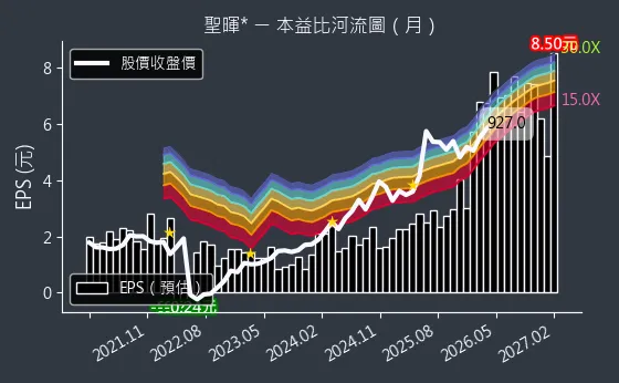 5536 聖暉* 本益比河流圖