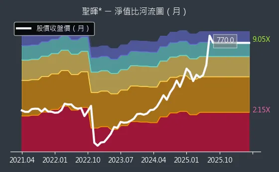 5536 聖暉* 淨值比河流圖