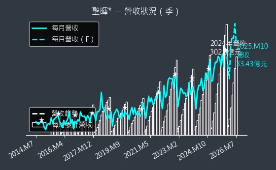 5536 聖暉* 營收趨勢圖