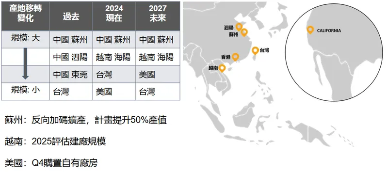 萬旭電業工廠產能佈局