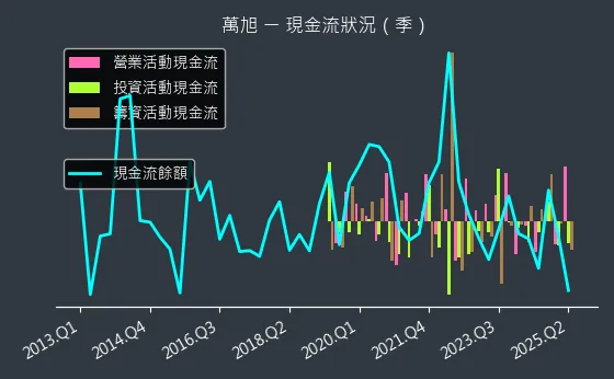 6134 萬旭 現金流狀況