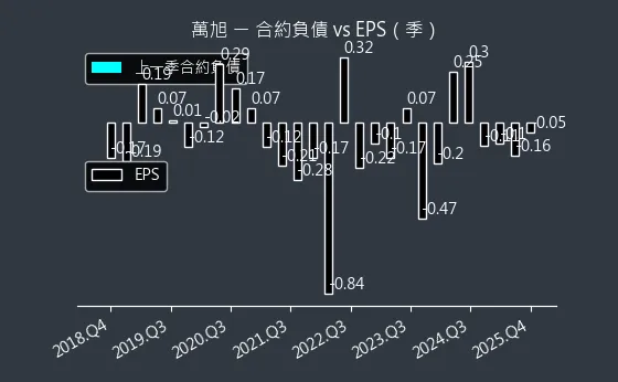 6134 萬旭 合約負債與 EPS