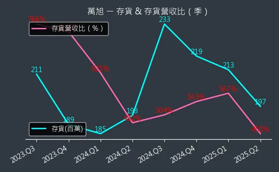 6134 萬旭 存貨與存貨營收比