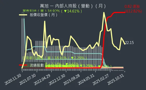 6134 萬旭 內部人持股變動