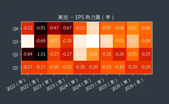6134 萬旭 EPS 熱力圖