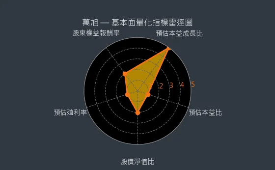 6134 萬旭 量化綜合評分