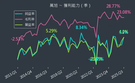 6134 萬旭 獲利能力