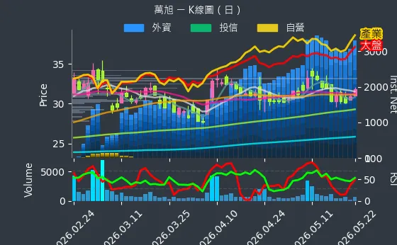 6134 萬旭 日線圖