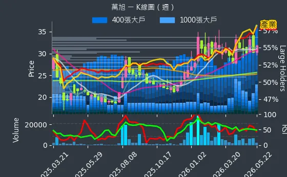 6134 萬旭 週線圖