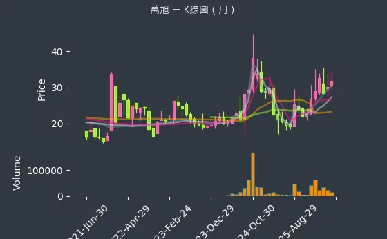6134 萬旭 月線圖