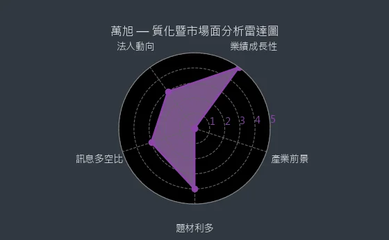 6134 萬旭 質化綜合評分