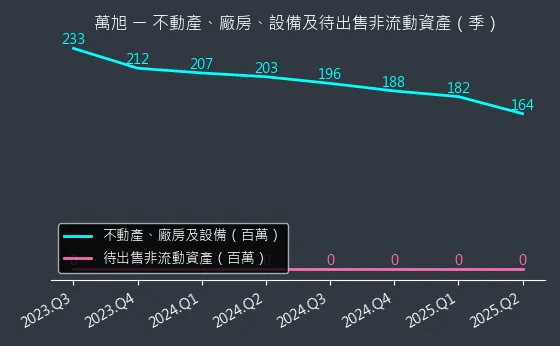 6134 萬旭 不動產、廠房、設備及待出售非流動資產變化圖