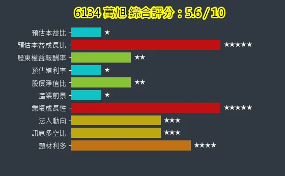 6134 萬旭 綜合評分