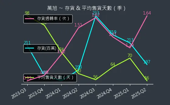 6134 萬旭 存貨與平均售貨天數