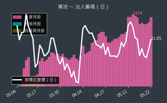 6134 萬旭 三大法人買賣超