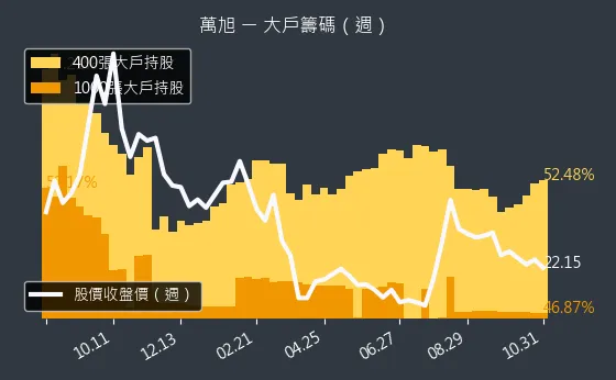 6134 萬旭 大戶持股變動、集保戶變化