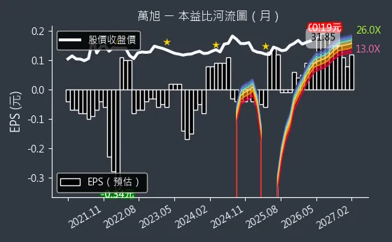 6134 萬旭 本益比河流圖