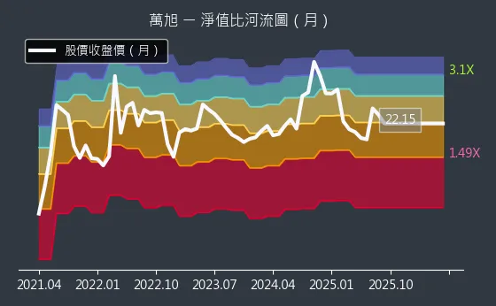 6134 萬旭 淨值比河流圖