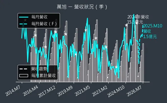 6134 萬旭 營收趨勢圖
