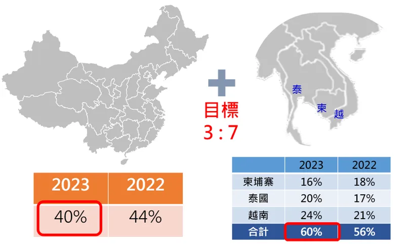 威宏-KY 生產基地營業額比重