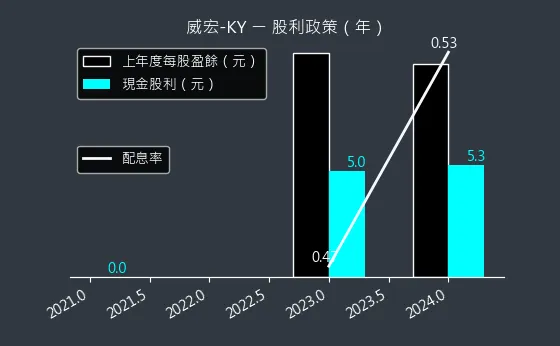 8442 威宏-KY 股利政策