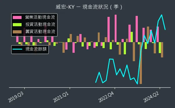 8442 威宏-KY 現金流狀況