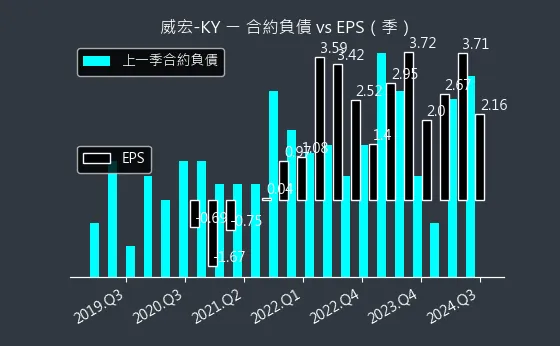 8442 威宏-KY 合約負債