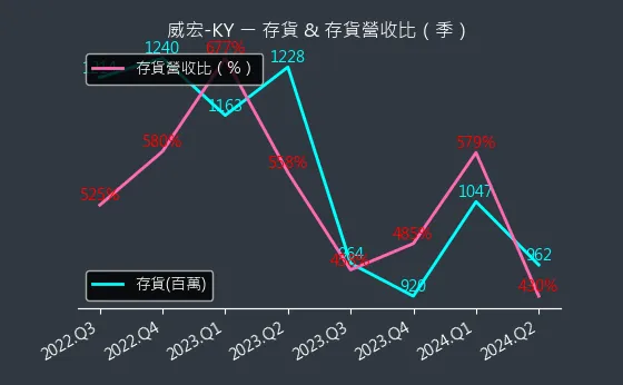 8442 威宏-KY 存貨與存貨營收比