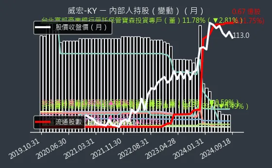 8442 威宏-KY 內部人持股