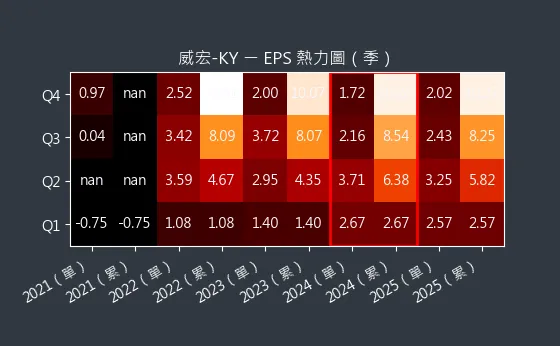 8442 威宏-KY EPS 熱力圖