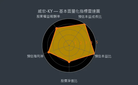 8442 威宏-KY 基本面量化指標雷達圖