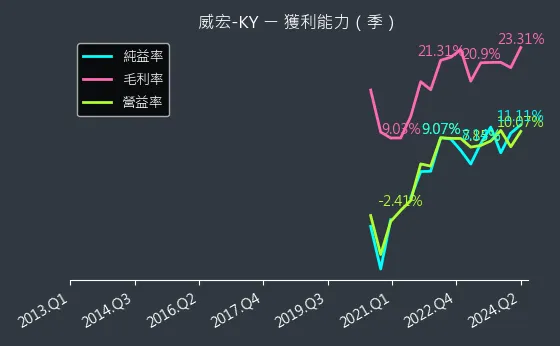 8442 威宏-KY 獲利能力