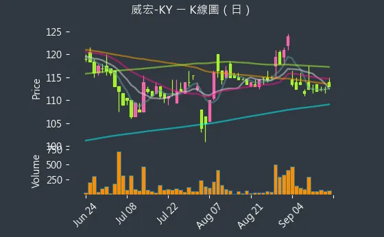 8442 威宏-KY K線圖（日）