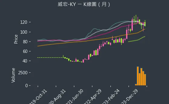 8442 威宏-KY K線圖（月）