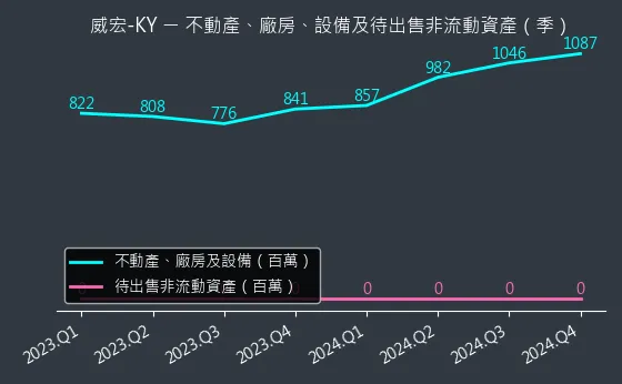 8442 威宏-KY 不動產、廠房、設備及待出售非流動資產變化圖