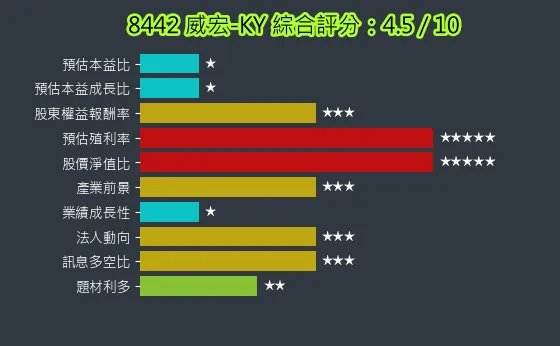 8442 威宏-KY 綜合評分