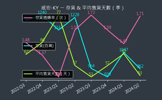 8442 威宏-KY 存貨與平均售貨天數