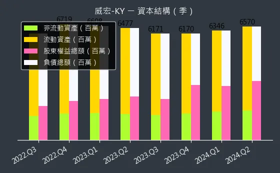 8442 威宏-KY 資本結構