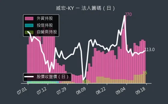 8442 威宏-KY 法人籌碼