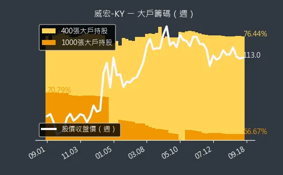 8442 威宏-KY 大戶籌碼