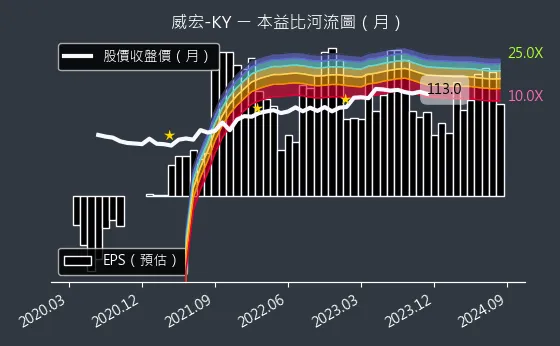 8442 威宏-KY 本益比河流圖