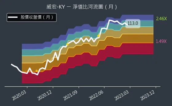 8442 威宏-KY 淨值比河流圖