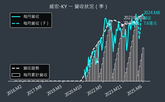 8442 威宏-KY 營收狀況